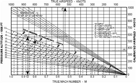 Mach To Knots At Altitude