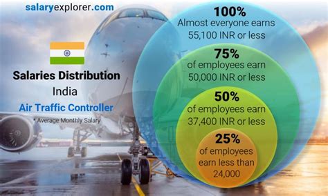 Marine Air Traffic Controller Salary