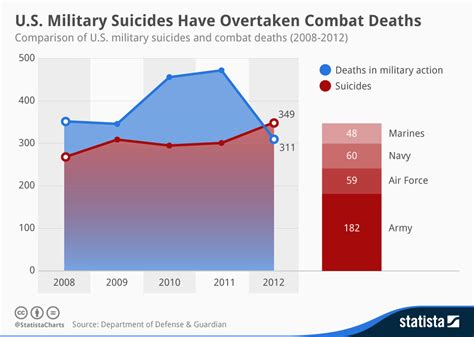 Marine Combat Engineer Death Rate