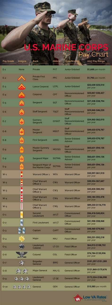 Marine Corp Salary Chart