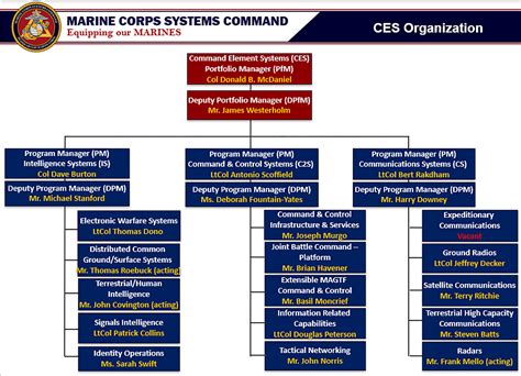 Marine Corps Command Structure