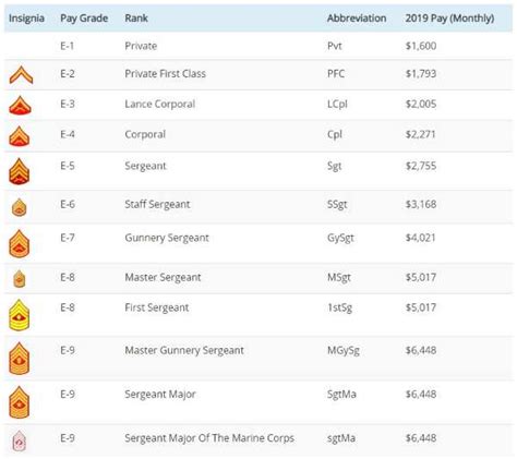 Marine Corps Major Pay Scale