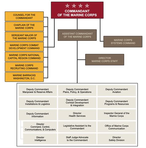 Marine Corps Structure Pdf