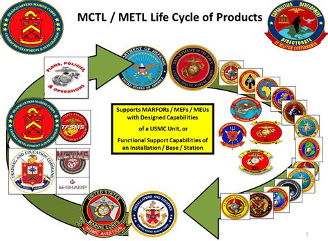 Marine Corps Tasks List