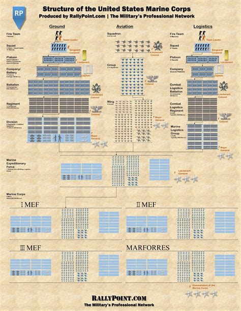 Marine Corps Unit Structure Chart