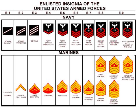 Marine Corpsman Ranks