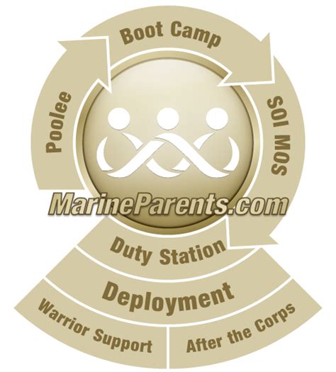 Marine Duty Stations By Mos