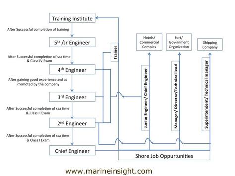 Marine Engineer Roles And Responsibilities