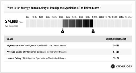 Marine Intelligence Specialist Salary