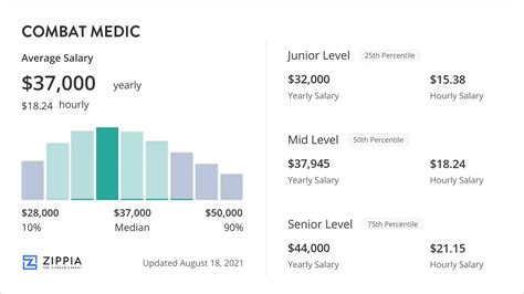 Marine Medic Salary