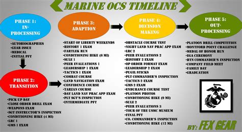 Marine Ocs Timeline