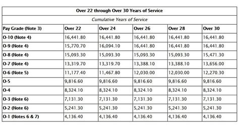 Marine Officer Pay Scale