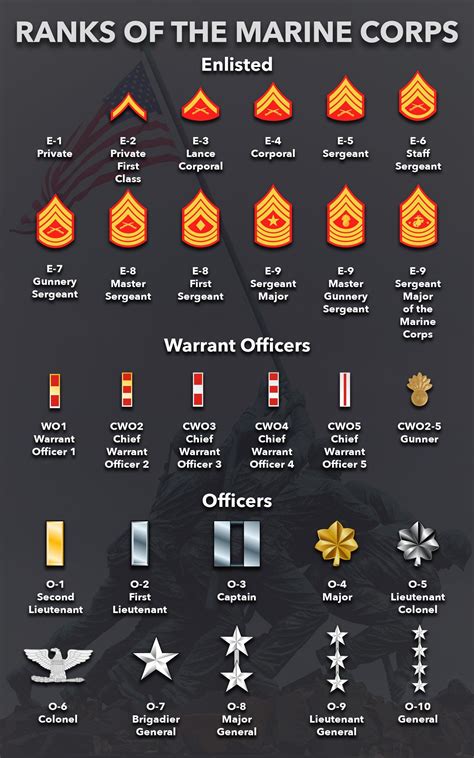 7 Marine Officer Ranks