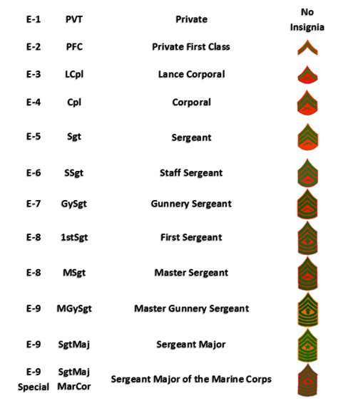 Marine Rank Abbreviations