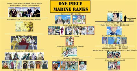 Marine Ranks One Piece