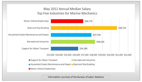 Marine Technician Salary