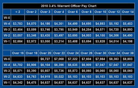 Marine Warrant Officer Pay Scale