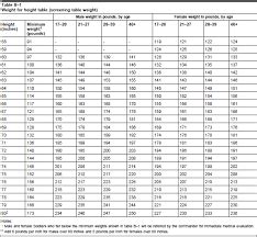 Marine Weight Requirements Female