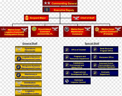 Marines Chain Of Command Chart