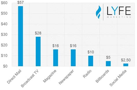 Fern Health Marketing Costs