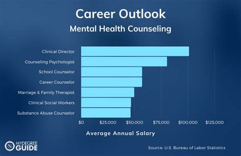 Master 39 S Degree In Counseling Salary