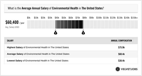 Masters In Environmental Health Salary