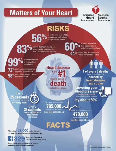 Matters Of Your Heart Learn The Facts Here Heart Health Month