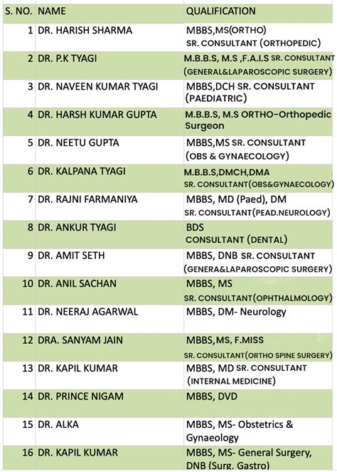 Max Health Hospital Doctors List