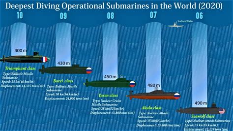 Maximum Depth Of Nuclear Submarine