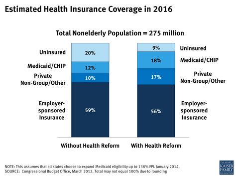 Maximum Health Insurance Coverage