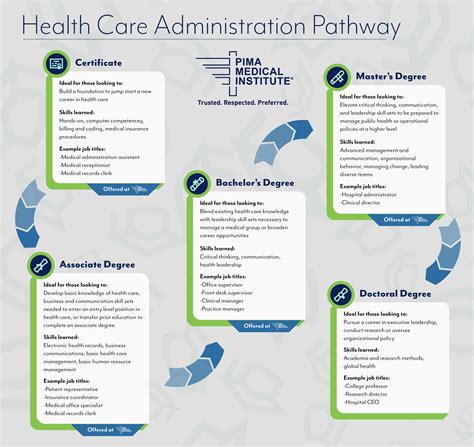 MBA in Healthcare Administration