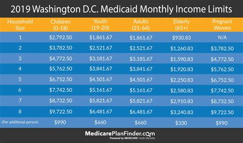 Medicaid Eligibility Chart Wa State