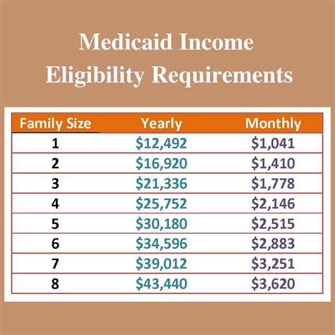 Medicaid Income Limits Wa