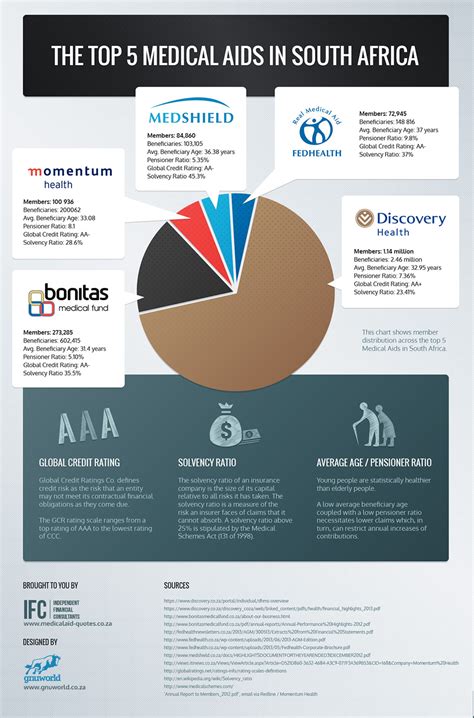 Medical Aid South Africa Prices