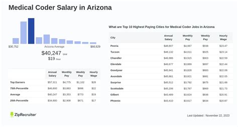 Medical Coder Salary In Arizona Hourly Rate Dec 2024