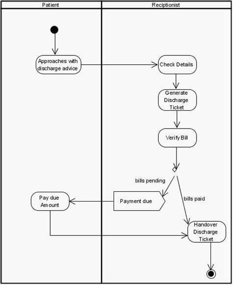 Medical Discharge Numbering System