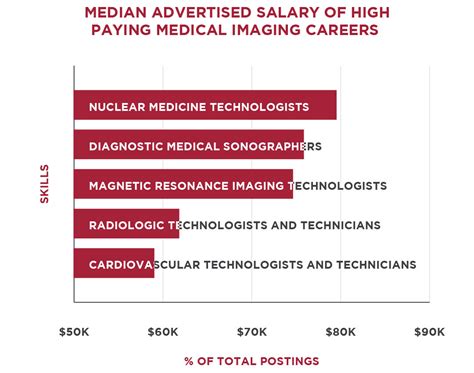 Medical Imaging Technician Salary Guide