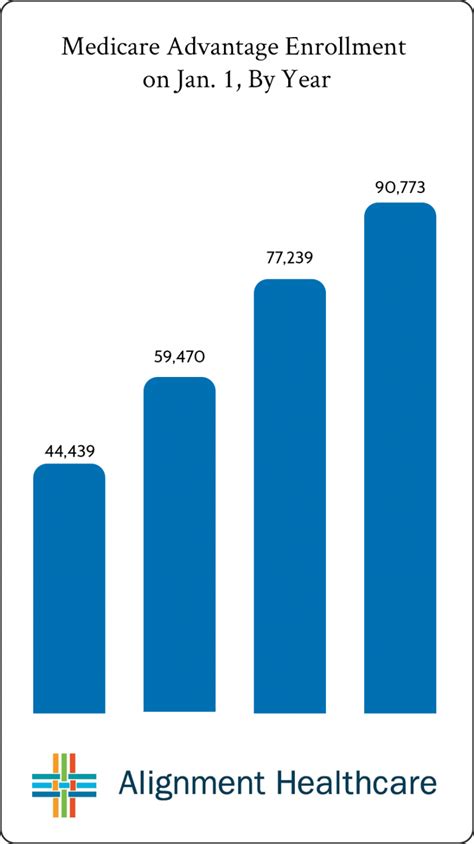 Medicare Advantage How 3 Health Plan Startups Fared Certifi