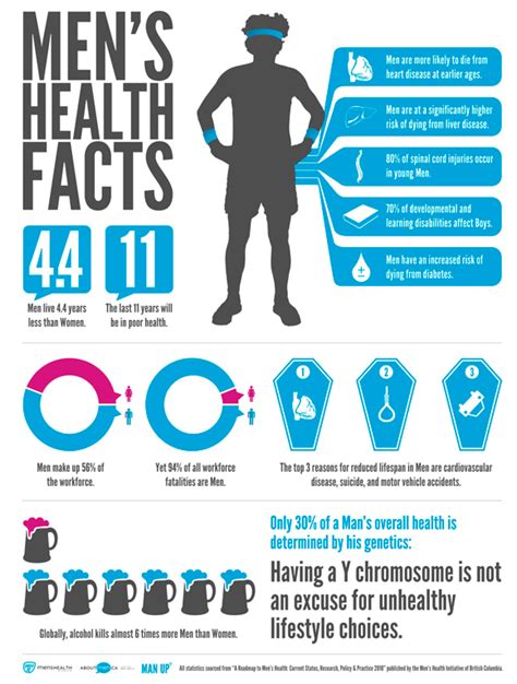 Men S Health Statistics