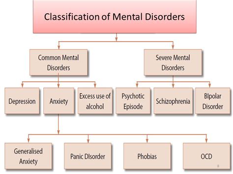 Mental Disorder Classification Dataset