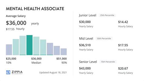 Mental Health Associate Salary