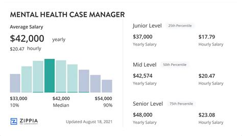 Mental Health Case Manager Salary