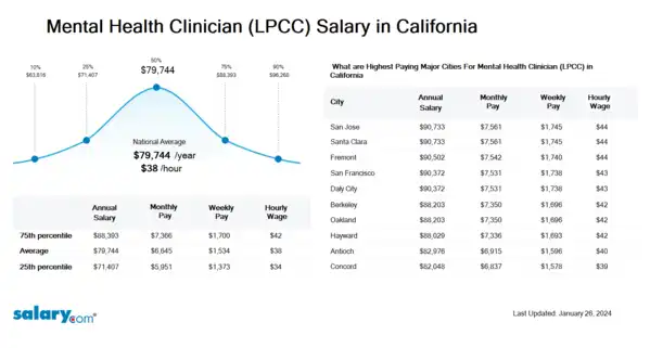 Mental Health Clinician Lpcc Salary In California Salary Com