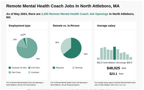 Mental Health Coach Jobs Remote