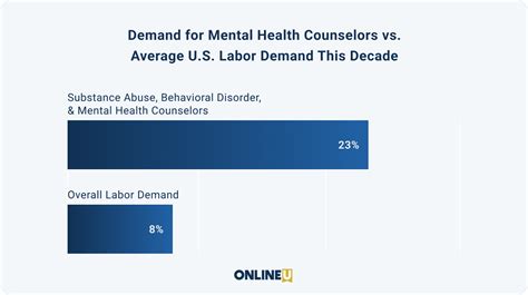 Mental Health Counseling Degrees See Spike Along With Labor Demand