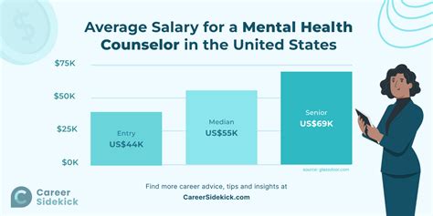 Mental Health Counselor Salary