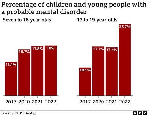 Mental Health Disorders By Age