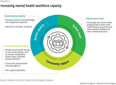 Mental Health Equity And Creating An Accessible System Deloitte Insights