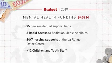 Mental Health Funding Canada