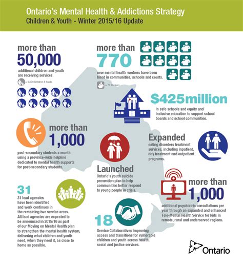 Mental Health Funding Ontario